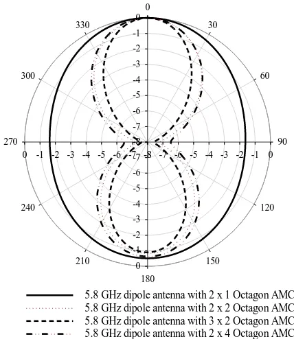 Fig. 5. Radiation pattern for Octagonal AMC with four rectangular slots,  outer square ring and DGS 2 with various unit cell arrangements