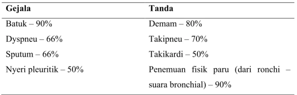Tabel 4. Gejala dan tanda yang biasa terdapat pada pasien dengan CAP 26