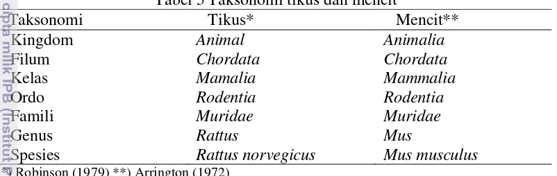 Tabel 5 Taksonomi tikus dan mencit 