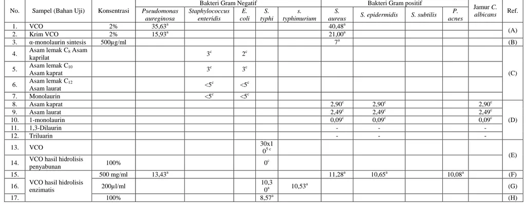 Tabel 2.3. Sifat antimikroba dari asam laurat, monolaurin dan minyak kelapa murni 