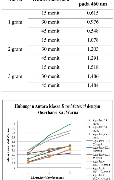 Tabel 1. Data Absorbansi Zat Warna pada Variasi Massa Raw Material dan Waktu Ekstraksi  dengan Pelarut Aquadest 