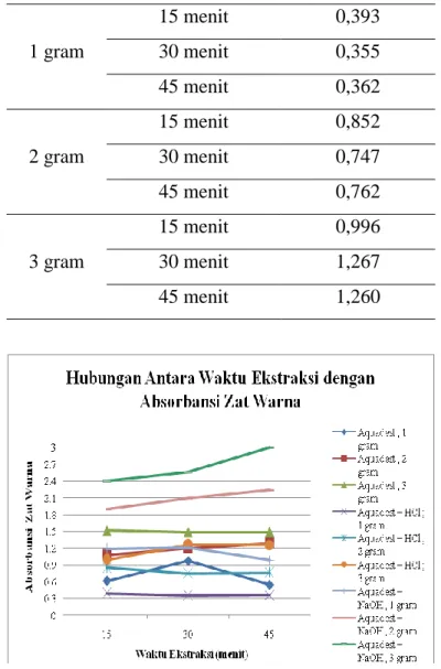Tabel 2. Data Absorbansi Zat Warna pada Variasi Massa Raw Material dan Waktu Ekstraksi  dengan Pelarut Aquadest+HCl 
