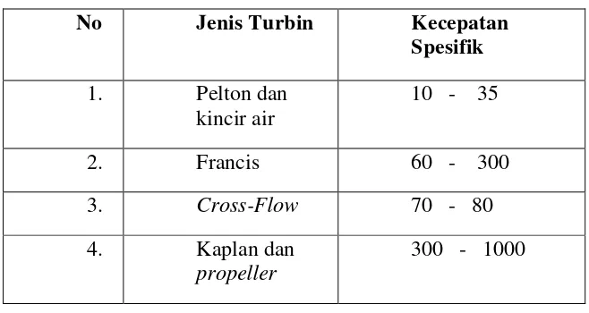 Tabel 2.1 Kecepatan Spesifik Turbin  
