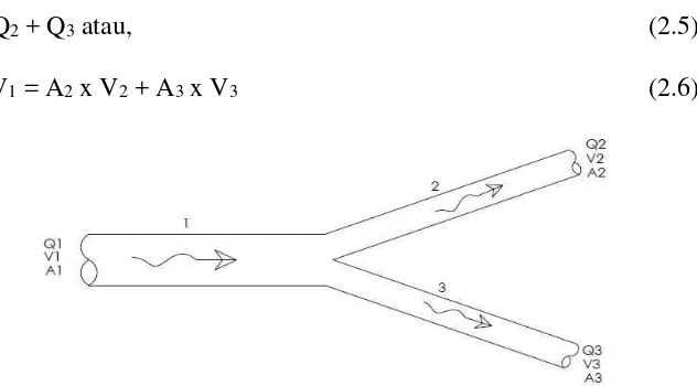 Gambar 2.8 Persamaan kontinuitas pada pipa bercabang (Triatmojo,1995) 