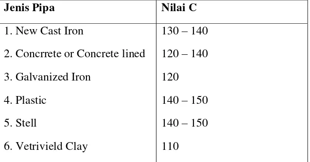 Tabel 2.2 Nilai Koefisien C Hazen Williams 
