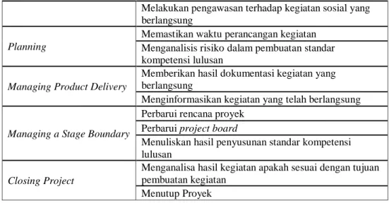 Tabel 6. Implementasi PRINCE2 pada Penyusunan Standar Isi