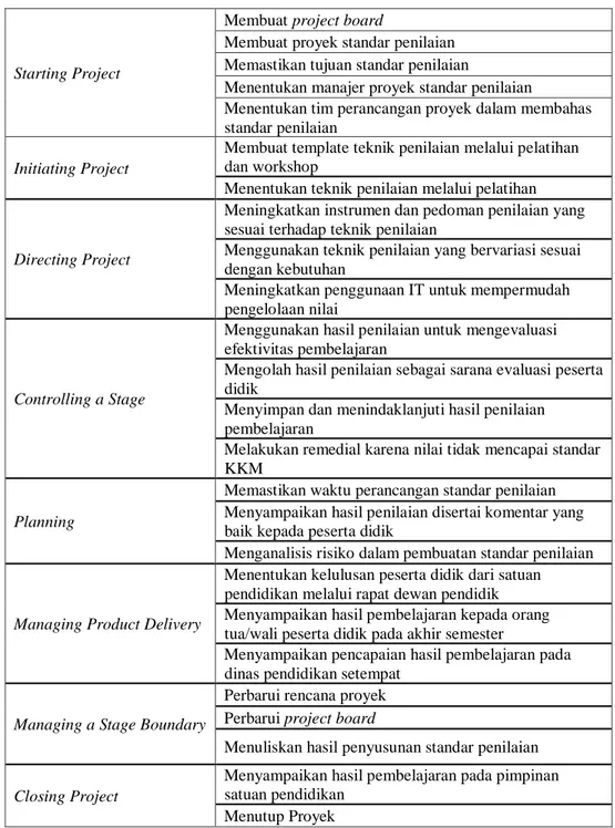 Tabel 9. Implementasi PRINCE2 pada Penyusunan Standar Pendidik dan Tenaga Pendidik