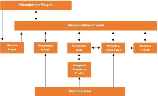 Gambar 2. Diagram Proses PRINCE2 