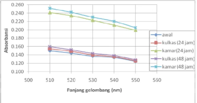 Gambar 3 Grafik hubungan pengaruh tempat penyimpanan terhadap absorbansi zat warna kulit manggis  Hasil pengamatan intensitas warna dari ekstrak kulit buah manggis yang telah disimpan pada suhu kamar  dengan kondisi gelap selama 1 dan 2 hari menunjukkan pe