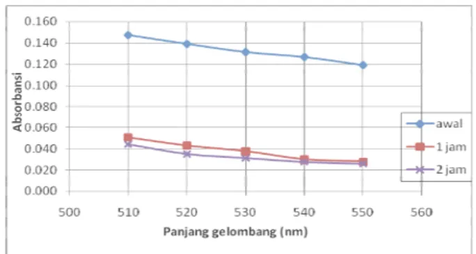 Gambar 6 Grafik hubungan pengaruh oksidator terhadap absorbansi zat warna kulit manggis 