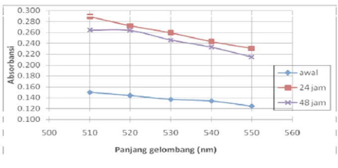 Gambar 7 Grafik hubungan pengaruh lama penyinaran lampu terhadap absorbansi zat warna kulit manggis  Faktor utama yang mempengaruhi stabilitas warna anthosianin adalah pH, temperature, cahaya dan  oksigen