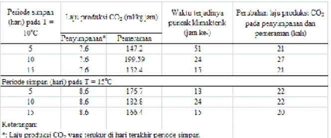 Tabel  2:  Perubahan  laju  produksi  CO 2   pada  periode  simpan  dan  peram di setiap kondisi penyimpanan 