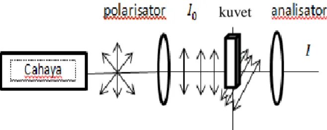 Gambar 3. Skema rangkaian alat pengukuran  sudut polarisasi 