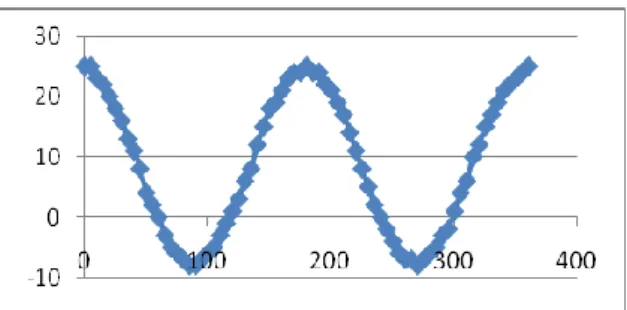 Gambar  4.1  Grafik  Hukum  Malus,  sudut  vs  intensitas.  Sudut  dimulai  dari  0 0   dengan  intensitas  maksimu, hingga sudut 360 0 