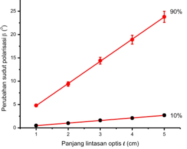 Gambar 4.2  Grafik  perubahan  sudut  polarisasi  terhadap  konsentrasi  larutan  gula  untuk   masing-masing  lintasan  optis  dengan  persamaan 