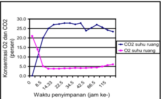 Gambar 1.  Grafik  perubahan  konsentrasi  udara  di  dalam  jar  gelas  berisi  bawang  daun  rajangan pada penyimpanan suhu kamar 