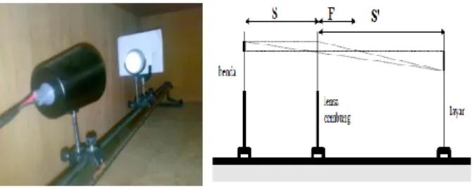 Gambar 3  Bangku optik dan prinsip  kerjanya 