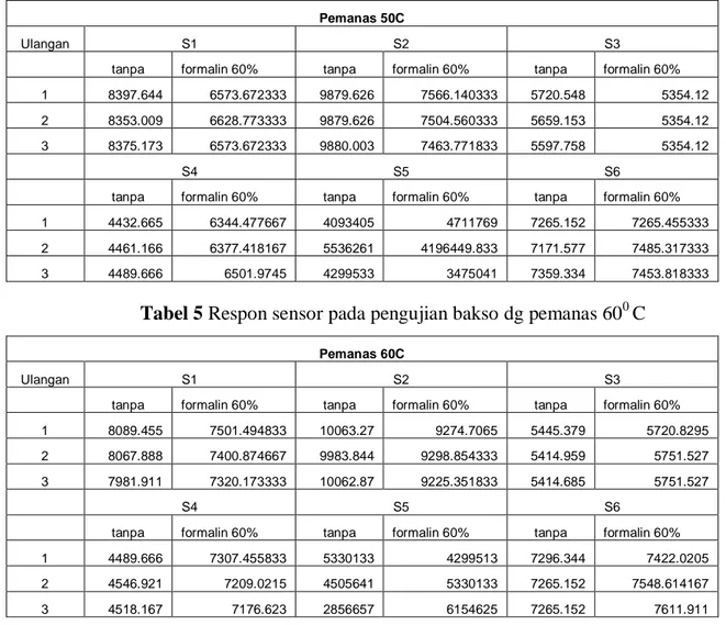 Tabel 5 Respon sensor pada pengujian bakso dg pemanas 60 0  C 