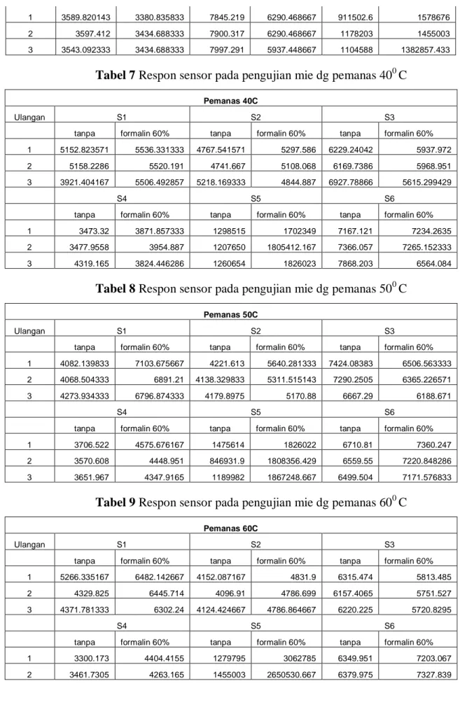 Tabel 8 Respon sensor pada pengujian mie dg pemanas 50 0  C 