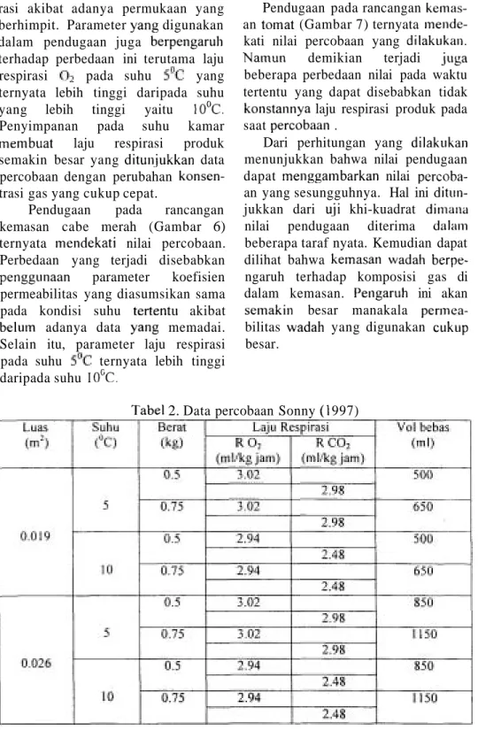 Tabel 2. Data percobaan Sonny (1 997) 