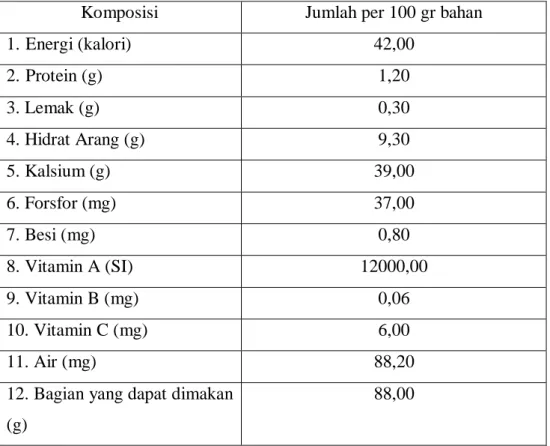 Tabel 2   Komposisi dan Nilai Gizi Wortel per 100 gram Bahan Segar 