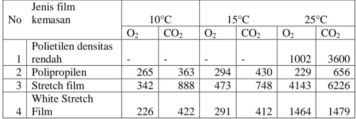 Tabel 6   Koefisien  permeabilitas  film  kemasan  terhadap  hasil  perhitungan  dan penetapan (ml.mm/m 2 .jam.atm)  