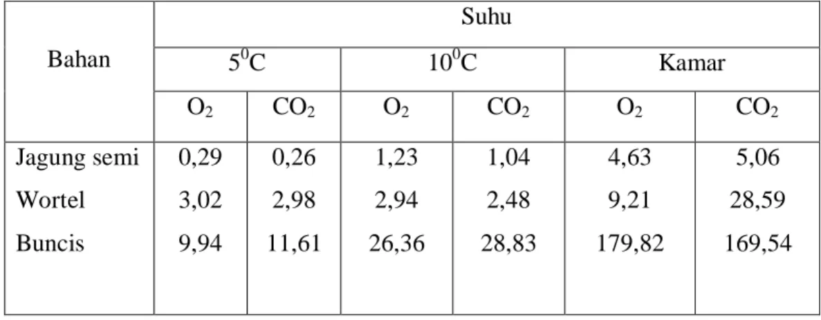 Tabel 8   Laju Respirasi Wortel, Jagung Semi, dan Buncis (ml/kg.jam) 