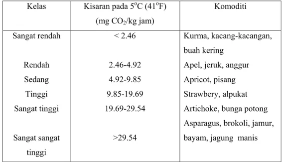 Tabel 1.  Klasifikasi hortikultura berdasarkan laju respirasi (Thompson, 1996)  Kelas  Kisaran pada 5 o C (41 o F) 
