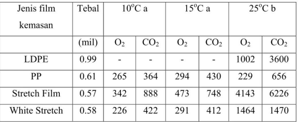 Tabel 2. Koefisien permeabilitas film hasil perhitungan dan penetapan dalam  satuan ml.mil/m 2 .jam.atm (Gunadnya, 1993)