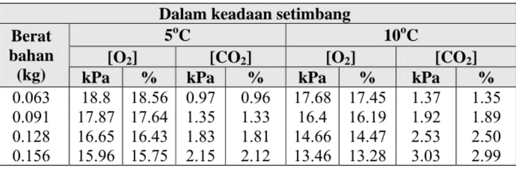 Tabel 4. Hasil pengukuran konsentrasi gas O 2  dan CO 2  dalam keadaan  setimbang (Sugiarta, 1999) 