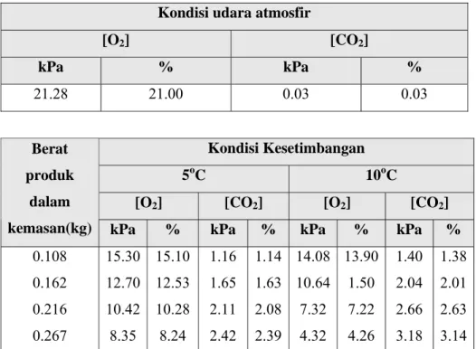 Tabel 6. Data hasil pengukuran [O 2 ] dan [CO 2 ] kesetimbangan setiap berat  produk pada penyimpanan suhu 5 o C dan 10 o C (Nasution, 1999) 