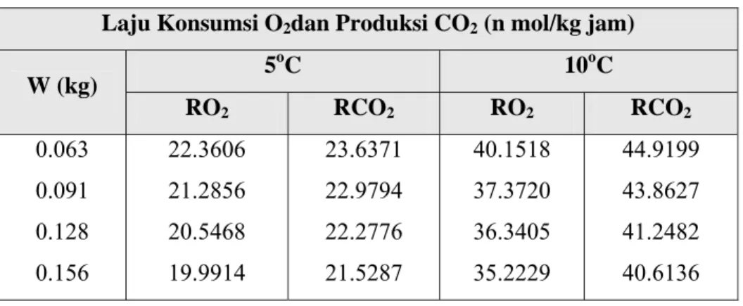Tabel 8. Hasil perhitungan laju konsumsi dan Produksi O 2  dan CO 2  pada suhu  5 dan 10 o C (Sugiarta, 1999) 