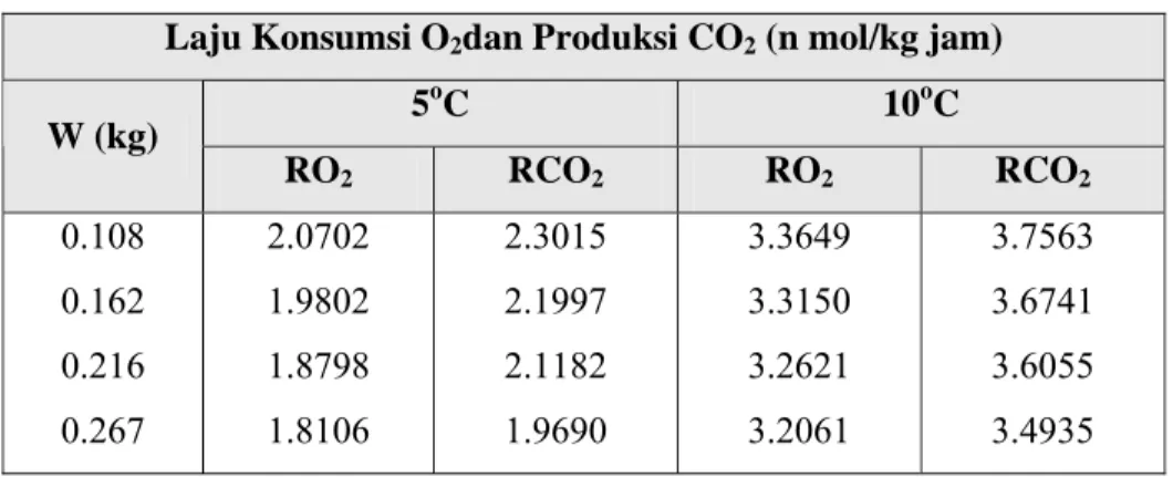 Tabel 9. Hasil perhitungan laju konsumsi dan produksi O 2  dan CO 2  pada suhu  5 dan 10 o C (Nasution, 1999) 