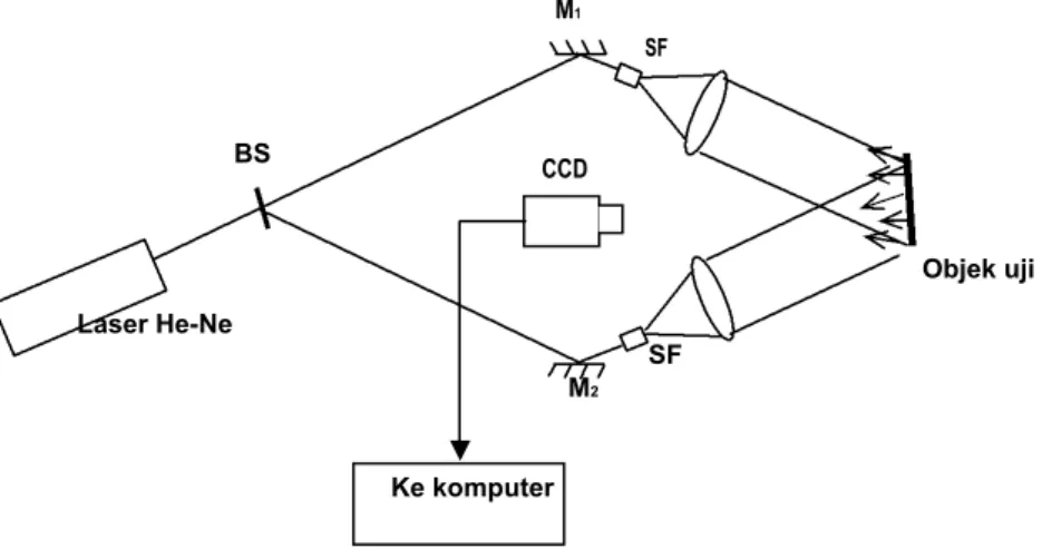 Gambar 3. Diagram skematik sistem ESPI berkas ganda [3]. 
