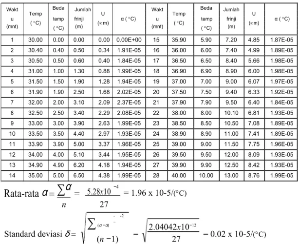 Tabel 1. Waktu pemanasan terhadap jumlah frinji dan koefisien ekspansi linier 