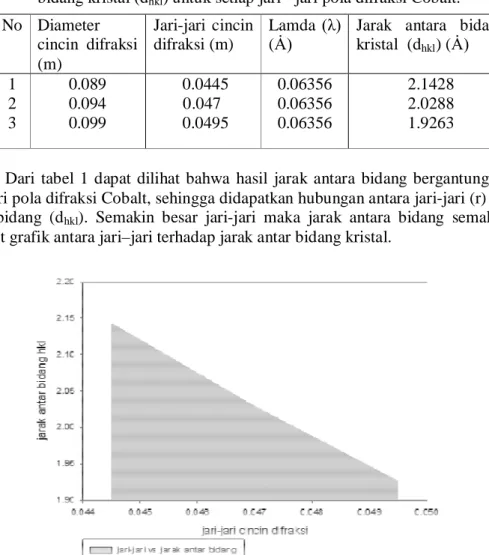 Tabel  1  Keluaran  (output) dari  program  utama  dalam  menghitung  nilai  jarak  antara  bidang kristal (d hkl ) untuk setiap jari - jari pola difraksi Cobalt