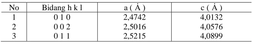 Tabel 2 Keluaran (output) program utama untuk perhitungan parameter a, c  dan h k l. 