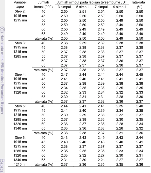 Tabel 10  Pengaruh variabel input, jumlah iterasi dan jumlah simpul pada lapisan  tersembunyi JST terhadap  SEC (%) kalibrasi air 
