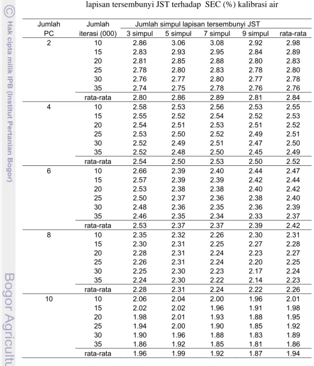 Tabel 11  Pengaruh jumlah PC, jumlah iterasi dan jumlah simpul pada                   lapisan tersembunyi JST terhadap  SEC (%) kalibrasi air 