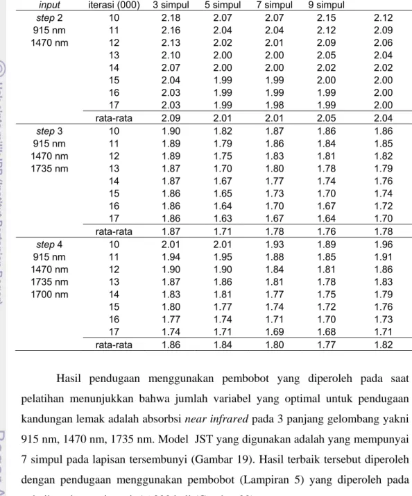 Tabel 12  Pengaruh variabel input, jumlah iterasi dan jumlah simpul pada lapisan                  tersembunyi JST terhadap  SEC (%) kalibrasi lemak 