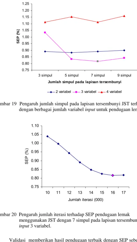 Gambar 19  Pengaruh jumlah simpul pada lapisan tersembunyi JST terhadap SEP  dengan berbagai jumlah variabel input untuk pendugaan lemak