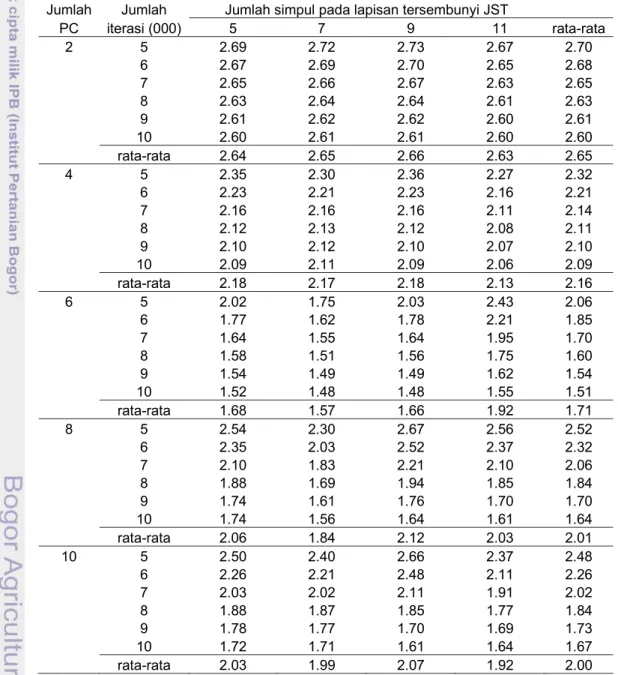 Tabel 13  Pengaruh jumlah PC, jumlah iterasi dan jumlah simpul pada lapisan  tersembunyi JST terhadap  SEC (%) kalibrasi lemak 