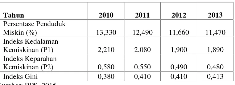Tabel 1. Persentase Penduduk Miskin, Indeks Kedalaman Kemiskinan, IndeksKeparahan Kemiskinan, dan Indeks Gini Indonesia Tahun 2010-2013