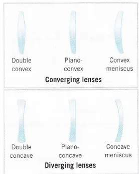 Gambar  12.  Ilustrasi  berbagai  jenis  lensa  yang  termasuk  ke  dalam  lensa  konvergen  (atas)  dan  lensa  divergen  (bawah) [16]