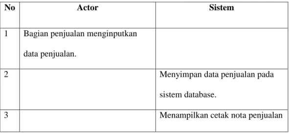 Tabel 4.4 Tabel skenario use case Data Penjualan 
