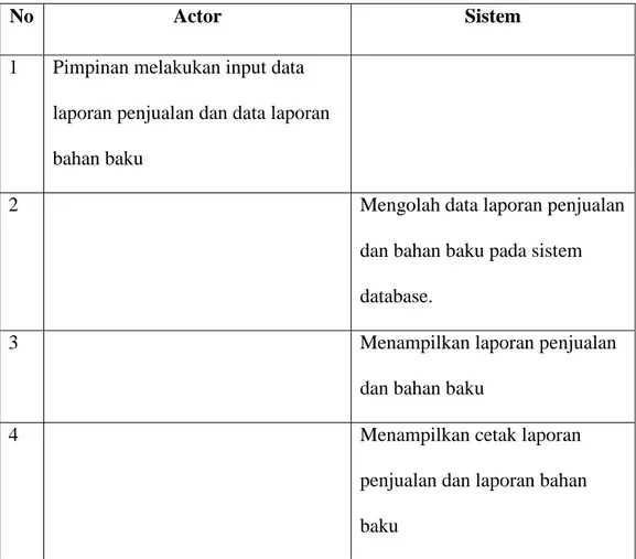 Tabel 4.6 Tabel skenario use case Data Laporan 