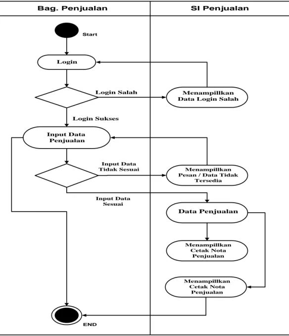 Gambar 4.4 Activity Diagram Sistem Informasi Penjualan Pada Restoran Tulang  Jambal yang diusulkan