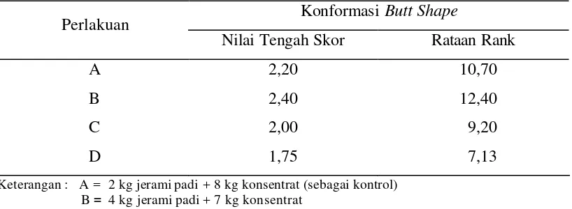 Tabel 4.  Nilai Tengah Skor dan Rataan Rank Konformasi Butt Shape Karkas Kerbau 
