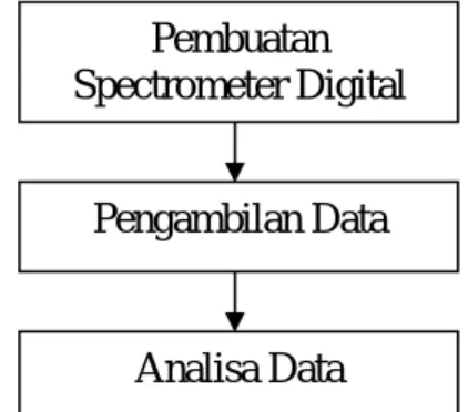Gambar 1. Diagram alur penelitian 
