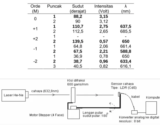 Tabel 2. Data penelitian dengan sudut geser 0.9 o Orde  (M)  Puncak Sudut (derajat)  Intensitas (Volt)  λ  (nm)  1 88,2 3,15   0  2 90 3,12   1 110,7 2,75  637,5  +1  2 112,5 2,65  685,5  1 -  - -  +2  2 139,5 0,57  650  1 64,8 2,06  661,4  -1  2 67,5 2,21